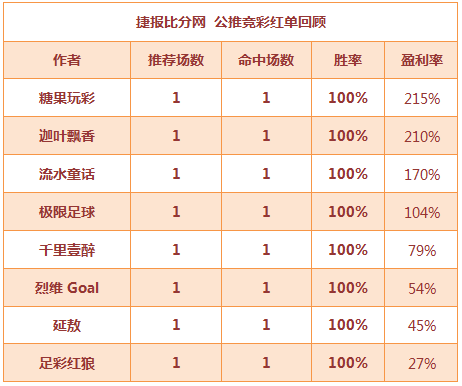 红人榜:9大红单助力国际赛 足彩红狼公推2连红