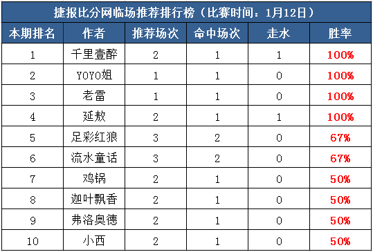 12号打赏汇总：联赛回归赛事暖 捷报红单手到擒来！
