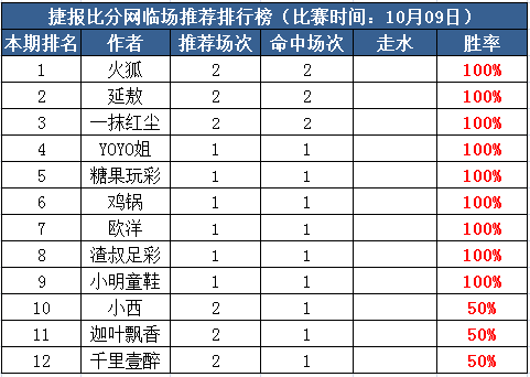9日打赏汇总：欧洋心水全红4天 火狐、Yoyo再迎连胜