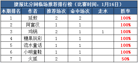 16日推荐汇总：糖果玩彩临场近6中6 小西、极限付费2连红