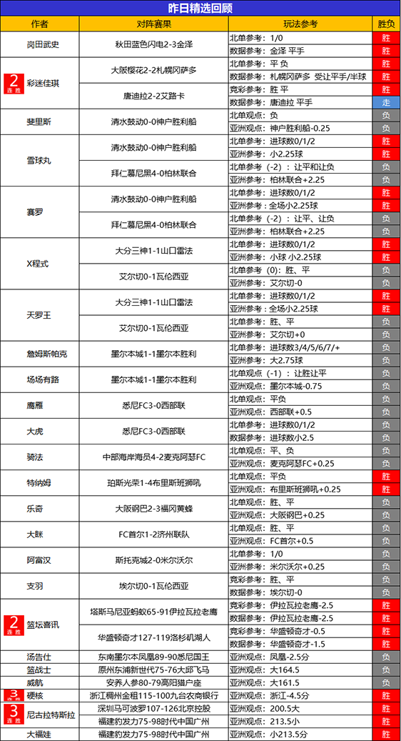 19日回顾：鸡锅近6胜5状态复苏 乘风 Yoyo 小西3连胜