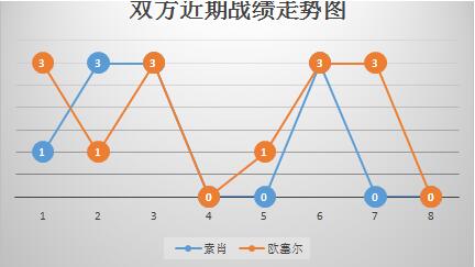 索肖vs欧塞尔 遭遇克星，索肖主场连胜恐终止！