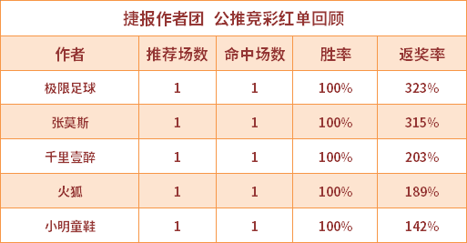 红人榜：小西公推14场胜率92% 张莫斯公推再收高奖