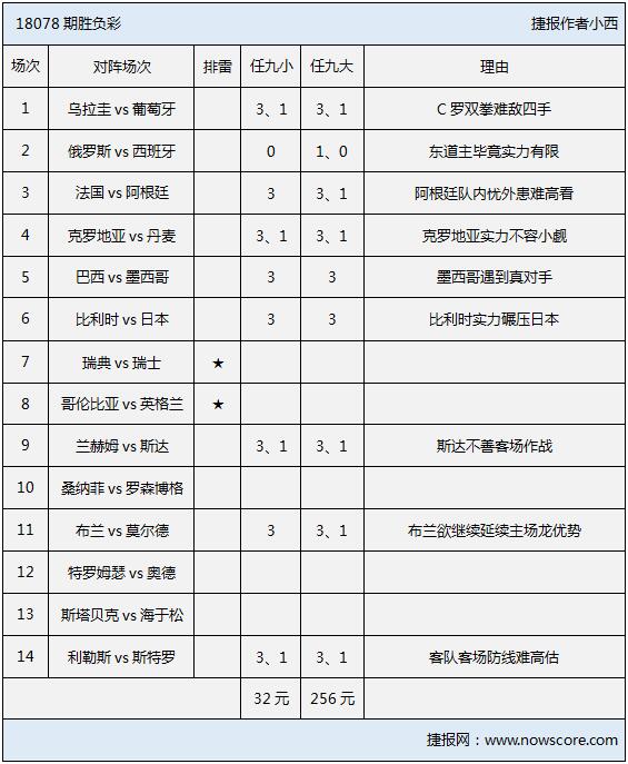 胜负彩18078期排雷手册：巴西、比利时取胜无悬念！