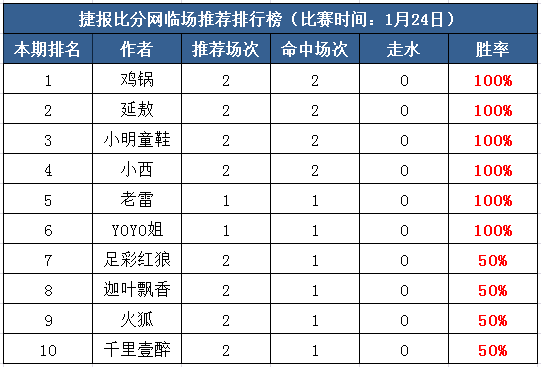 24日打赏汇总：举“杯”相庆  老雷本周连红4天