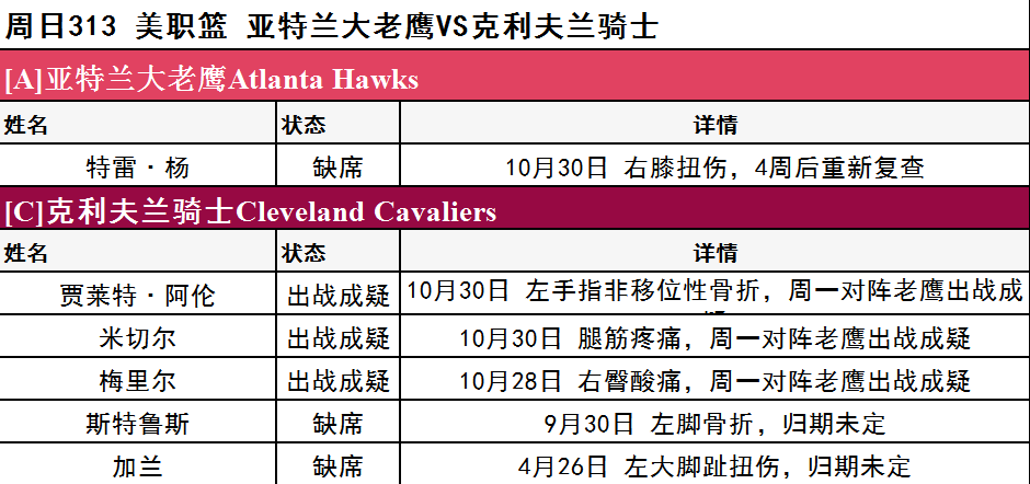 周日NBA伤停一览-湖人艾顿有望出战