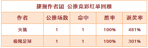 红人榜：极限足球12月胜率76% 周五开启英超圣诞大战