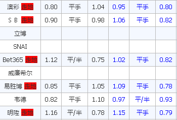 皇家盐湖城vs达拉斯FC 平赔走低握手言和