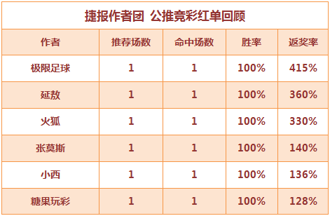 红人榜：火狐公推近7中6 张莫斯单场4玩法全红