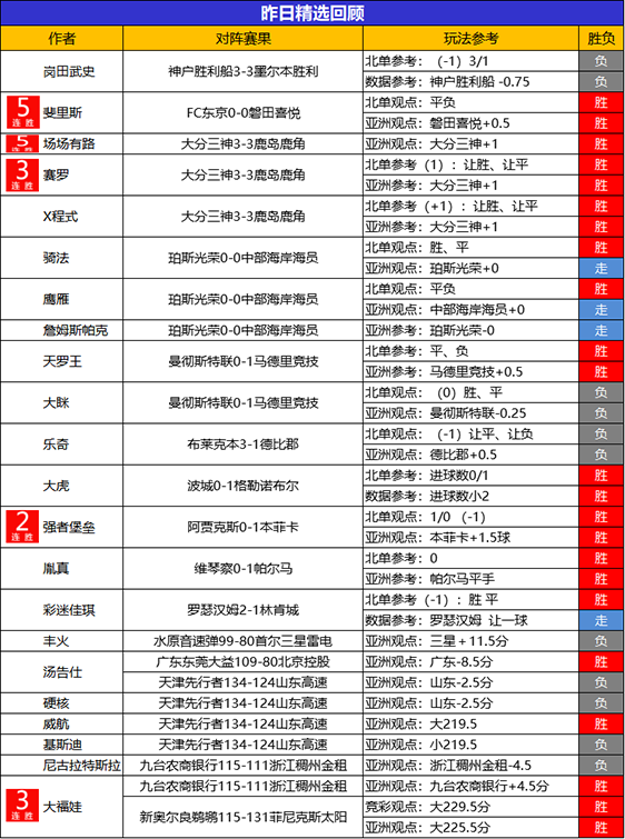 15日回顾：生哥NBA4连胜+15胜13 斐里斯精选5连胜