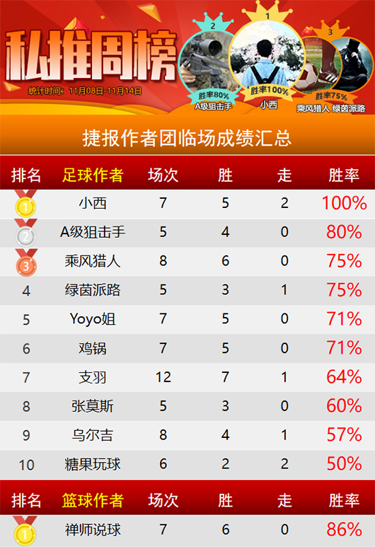 作者周榜：精选专区5位作者全胜收官 小西胜率100%坐稳头名