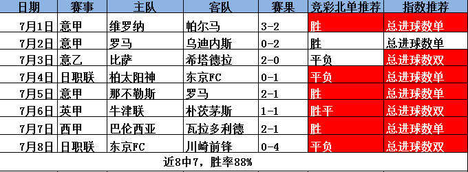 6连红！今天意甲冲击七连胜！