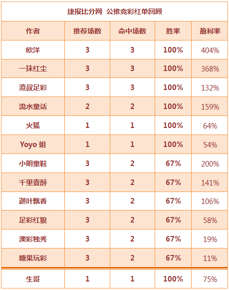 红人榜：欧洋一跃8连胜 中山王爷临场3天收米