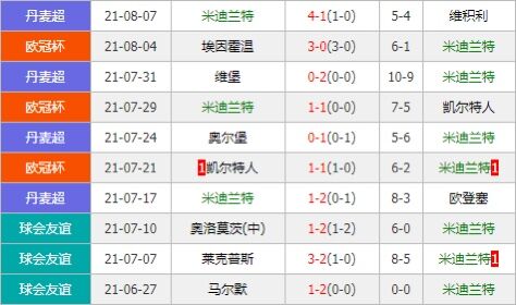 米迪兰特vs埃因霍温 米迪兰特全力捍卫主场尊严