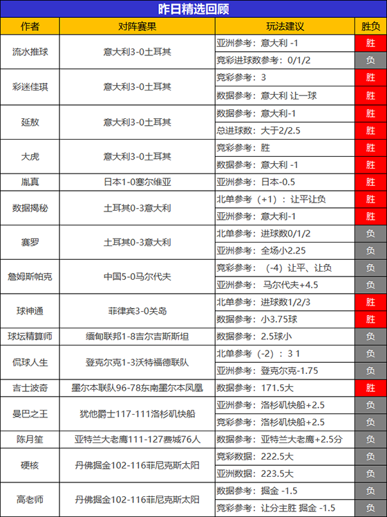 11日成绩汇总：欧洲杯首战多位作者大胜 火狐喜迎4连胜
