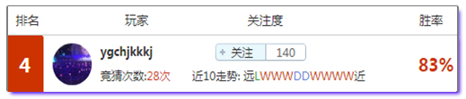 竞猜达人榜：专家团上周天天盈利净胜48场，老司机继续红单邀你上车！