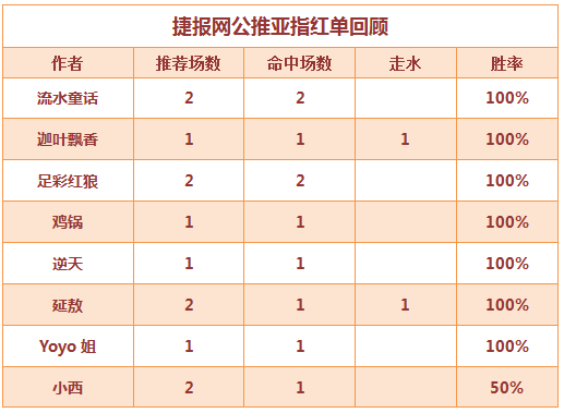 　红人榜：初七公推红单庆新年 篮球私推迎来回归