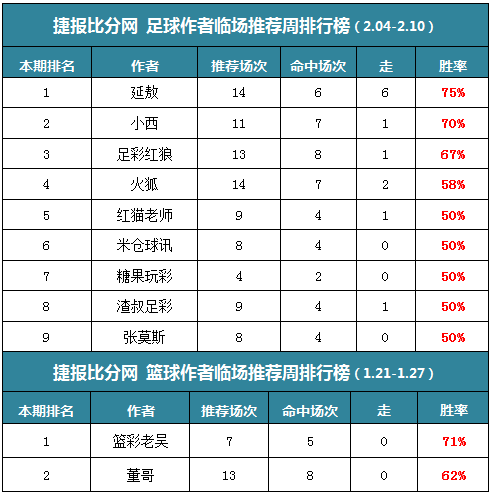 作者周榜：延敖临场胜率75% 篮彩老吴重心7中5