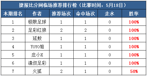 18日打赏汇总：6作者100%红单收全 红狼神算子出击平局喜收米