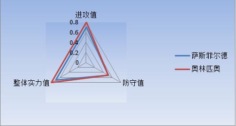 萨斯菲尔德vs奥林匹奥 状态回暖，奥林匹奥可以一战
