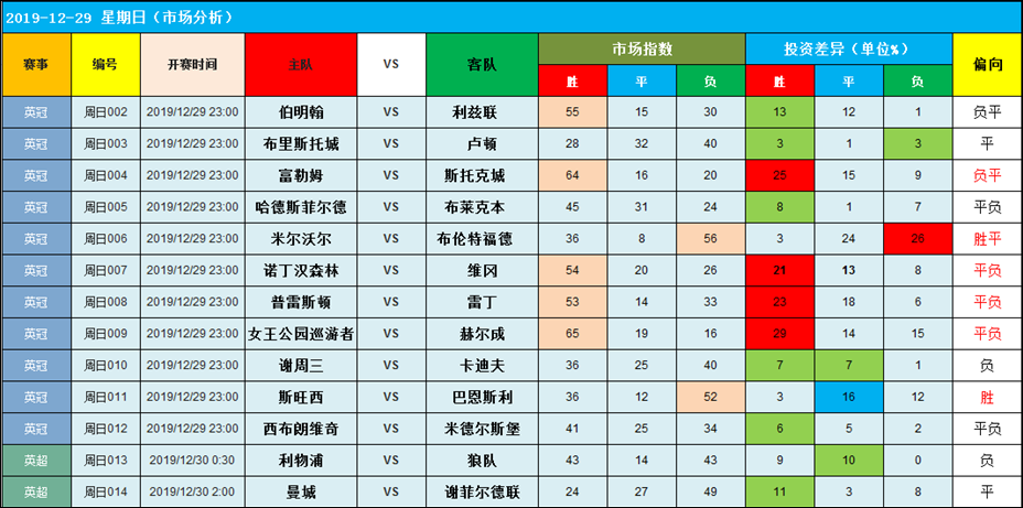 12月29日英系大数据串烧