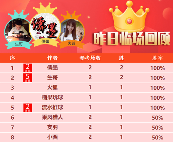 27日回顾：儒墨 尼古拉昨日2场全胜 火狐临场近13胜10