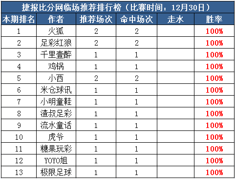 30日打赏汇总：流水童话4天全红 糖果玩彩迎3连胜