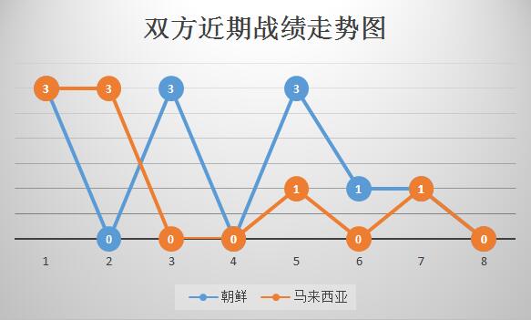 朝鲜vs马来西亚 朝鲜主场笑纳3分