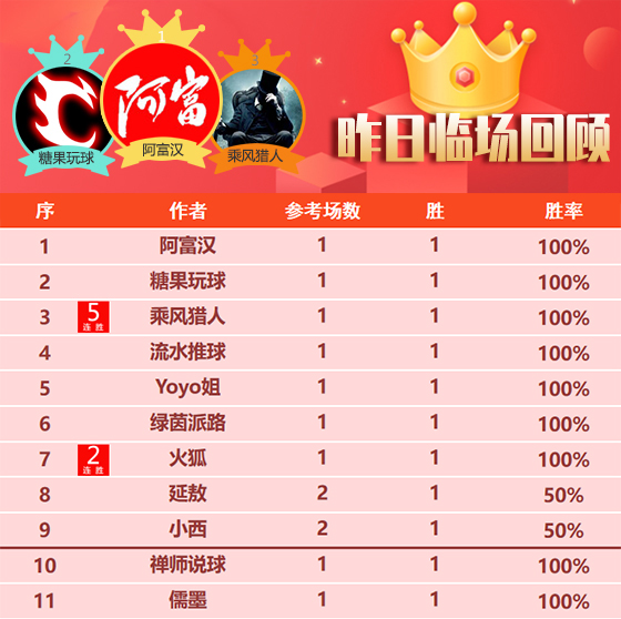  20日成绩汇总：乘风猎人笑纳5连胜 儒墨NBA临场近5胜4