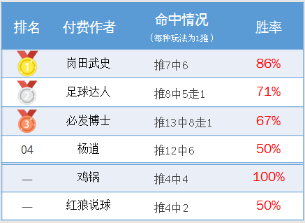 作者周榜:张莫斯临场双榜第一 糖果玩彩公推6场全中