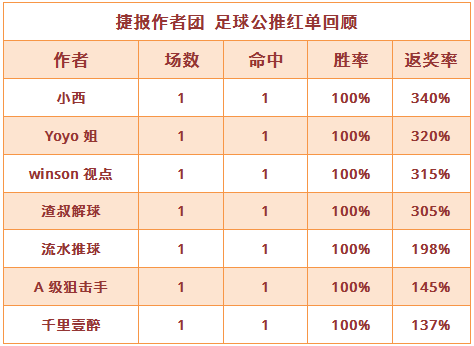 红人榜：渣叔解球、千里壹醉近3中3 穆大叔篮球6连收