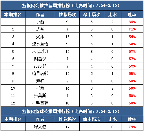 作者周榜：延敖临场胜率75% 篮彩老吴重心7中5