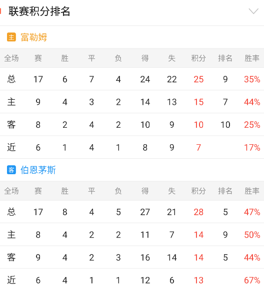 英超情报分享：富勒姆抢分动力足够