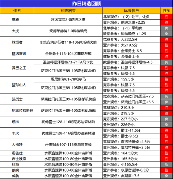 23日回顾:儒墨 山人 生哥昨2场全胜 鸡锅近8胜6状态在线