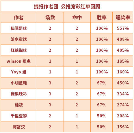 红人榜：10作者继续收红 Yoyo本月美职推7中5