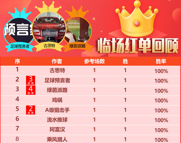 7日回顾：预言者、绿茵精选连胜不止  荣誉成功6连胜