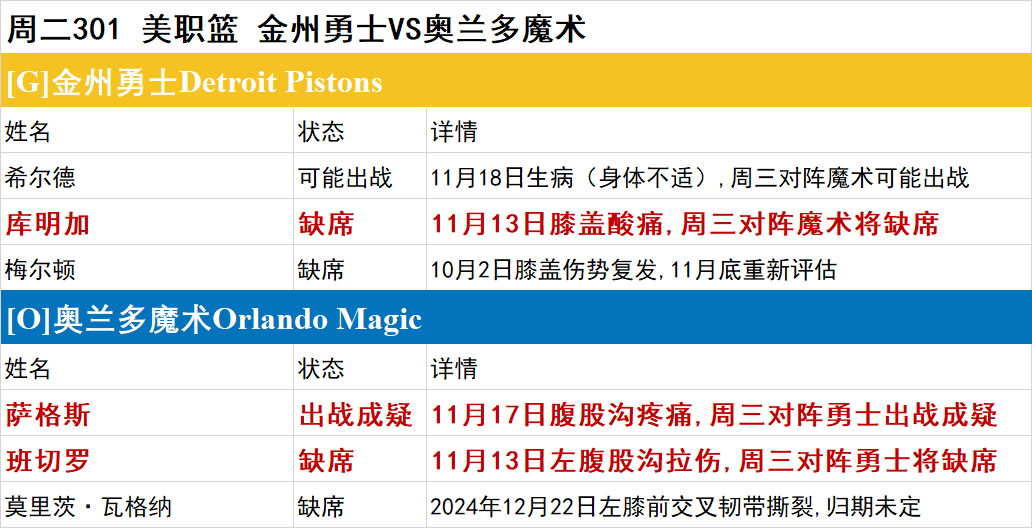 周二NBA伤停一览：文班亚马将缺席数周