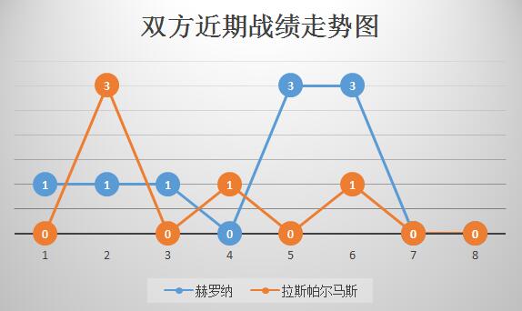 赫罗纳vs拉斯帕尔马斯 客场虫，拉斯帕尔马斯难反弹！