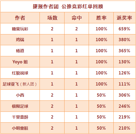 红人榜：鸡锅近3天连收高奖红单 糖果玩彩近11中9