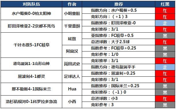 19日推荐汇总：红狼大满贯赢足3场 狙击手、张莫斯3连红
