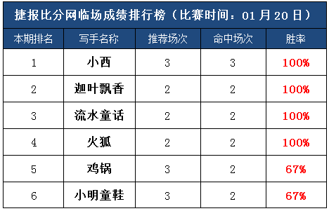 20日打赏汇总：周六捷报红翻天 多位作者连胜继续！