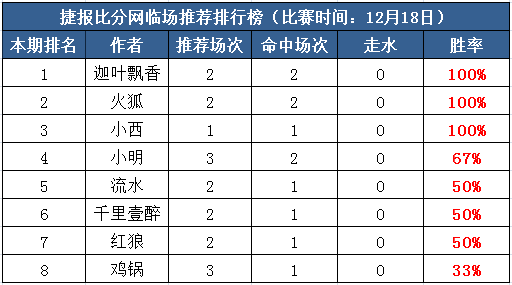 　　17日打赏汇总：三作者全红 今晚杯赛?越冷越战
