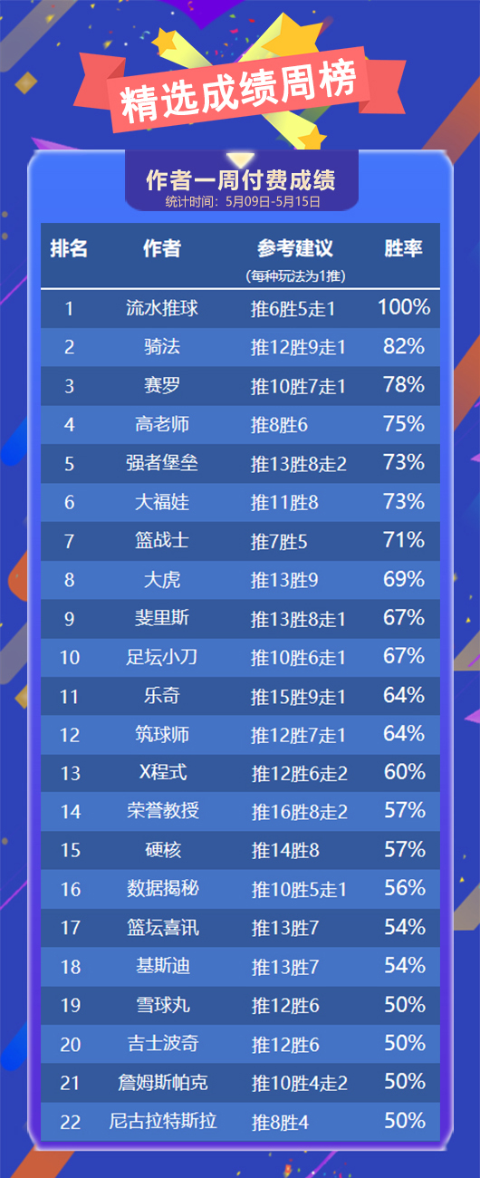 作者周榜：狙击手 流水周胜率100% 骑法 赛罗仅负1场
