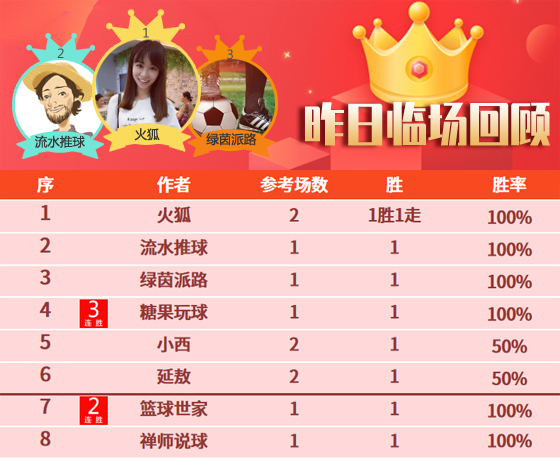 03日成绩汇总：昨日精选胜率超7成 球神通迎5连胜