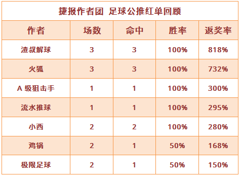 红人榜：渣叔3场全红飙至9连胜 火狐单日返奖率732%