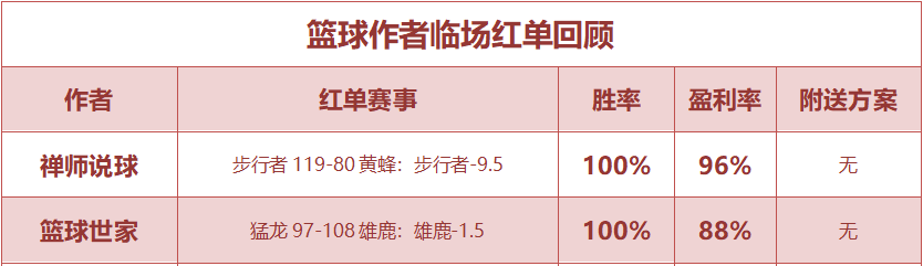 红人榜：老枪荐球公推6战6捷 篮球世家临场4连胜