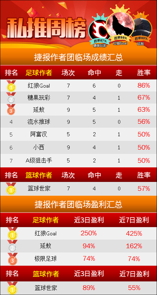 作者周榜：红狼以86%胜率登榜首 南木一周取得6天全红