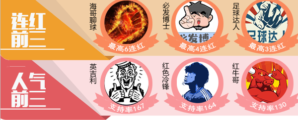 19日推荐汇总：极限、海哥6场连红 鸡锅16中12收获颇丰