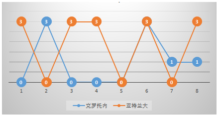 克罗托内vs亚特兰大 专治弱旅，亚特兰大客场凯旋