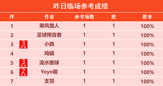 04日回顾：强者精选8连胜 Yoyo10胜9+小西16胜13